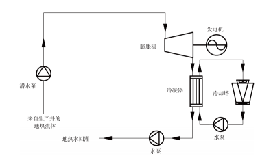 什么是地熱發(fā)電技術？地熱能發(fā)電地熱能最高利用形式-地大熱能
